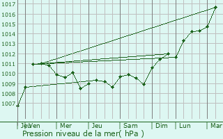 Graphe de la pression atmosphrique prvue pour Nizy-le-Comte