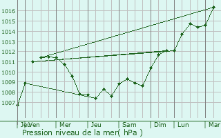 Graphe de la pression atmosphrique prvue pour Villemomble