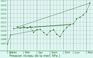 Graphe de la pression atmosphrique prvue pour Crisne