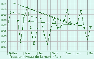 Graphe de la pression atmosphrique prvue pour Bakori