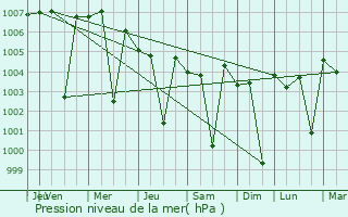 Graphe de la pression atmosphrique prvue pour Gondal