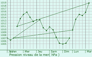 Graphe de la pression atmosphrique prvue pour Vimperk