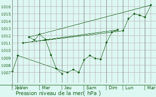 Graphe de la pression atmosphrique prvue pour Yvres
