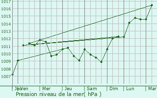 Graphe de la pression atmosphrique prvue pour Lamancine
