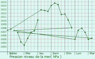 Graphe de la pression atmosphrique prvue pour Normandy