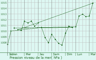 Graphe de la pression atmosphrique prvue pour Aigaliers