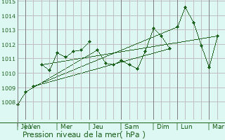 Graphe de la pression atmosphrique prvue pour Ortuella