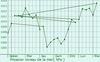 Graphe de la pression atmosphrique prvue pour Ribera