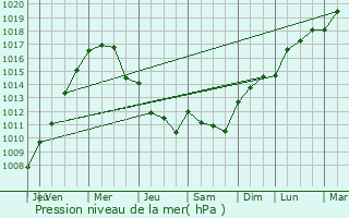 Graphe de la pression atmosphrique prvue pour Coedpoeth