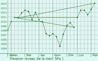 Graphe de la pression atmosphrique prvue pour Leonforte