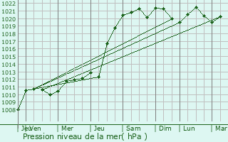 Graphe de la pression atmosphrique prvue pour Durbuy