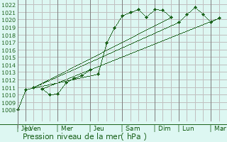 Graphe de la pression atmosphrique prvue pour Assesse