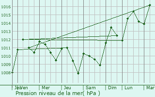 Graphe de la pression atmosphrique prvue pour Digoin