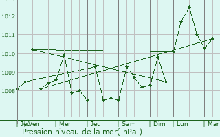Graphe de la pression atmosphrique prvue pour Calamar