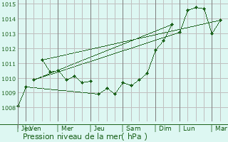 Graphe de la pression atmosphrique prvue pour Vaux-sur-Mer