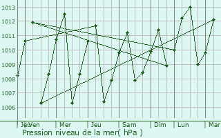 Graphe de la pression atmosphrique prvue pour Betulia