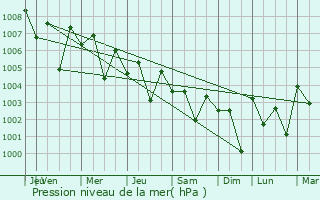 Graphe de la pression atmosphrique prvue pour Cheyyur