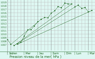 Graphe de la pression atmosphrique prvue pour La Valette-du-Var