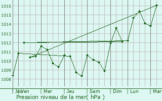Graphe de la pression atmosphrique prvue pour Coulandon