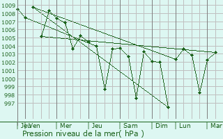 Graphe de la pression atmosphrique prvue pour Manuguru