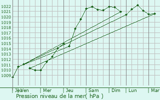 Graphe de la pression atmosphrique prvue pour Pepingen