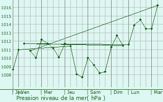 Graphe de la pression atmosphrique prvue pour Saint-Marcel-ls-Annonay