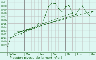 Graphe de la pression atmosphrique prvue pour Hoenheim