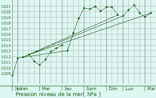 Graphe de la pression atmosphrique prvue pour Vivier-au-Court