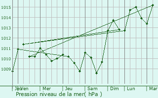 Graphe de la pression atmosphrique prvue pour Breuilaufa