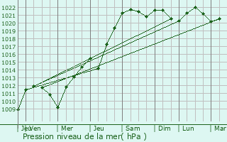 Graphe de la pression atmosphrique prvue pour Vieux-Reng