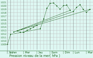 Graphe de la pression atmosphrique prvue pour Essey-ls-Nancy