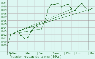 Graphe de la pression atmosphrique prvue pour Vouziers