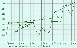 Graphe de la pression atmosphrique prvue pour Saint-Julien-Maumont