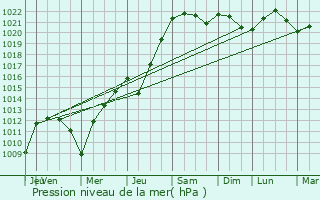 Graphe de la pression atmosphrique prvue pour Pont-sur-Sambre