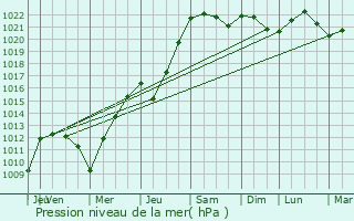 Graphe de la pression atmosphrique prvue pour Prseau