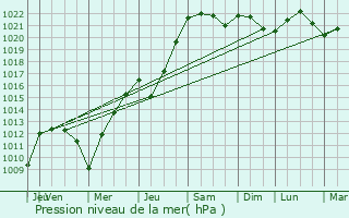 Graphe de la pression atmosphrique prvue pour Beaudignies