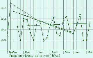 Graphe de la pression atmosphrique prvue pour Ekpoma