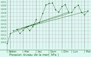 Graphe de la pression atmosphrique prvue pour Illzach