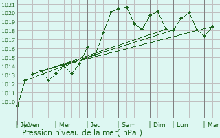 Graphe de la pression atmosphrique prvue pour Mulhouse