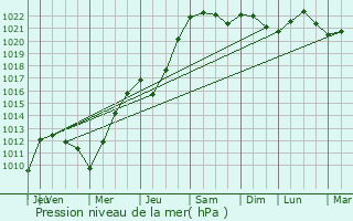 Graphe de la pression atmosphrique prvue pour Wandignies-Hamage