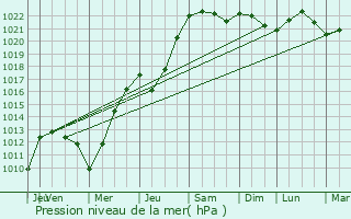Graphe de la pression atmosphrique prvue pour Arleux