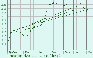 Graphe de la pression atmosphrique prvue pour Saint-Dizier