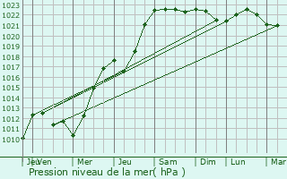 Graphe de la pression atmosphrique prvue pour Englos