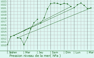 Graphe de la pression atmosphrique prvue pour Hnin-Beaumont