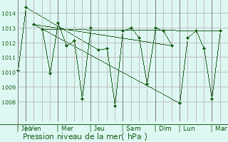 Graphe de la pression atmosphrique prvue pour Fria