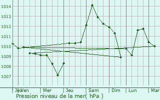 Graphe de la pression atmosphrique prvue pour Frankfort