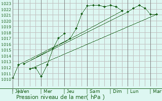 Graphe de la pression atmosphrique prvue pour Fromelles