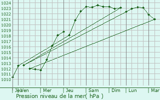 Graphe de la pression atmosphrique prvue pour Zuydcoote