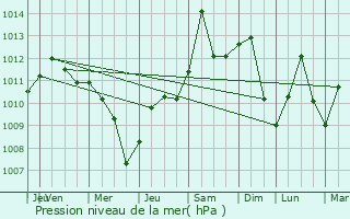 Graphe de la pression atmosphrique prvue pour Harriman