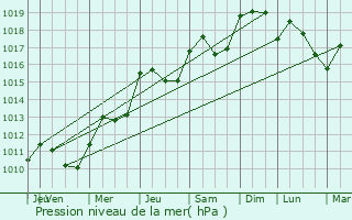 Graphe de la pression atmosphrique prvue pour Pernes-les-Fontaines